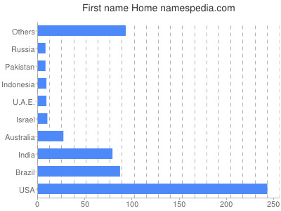 prenom Home