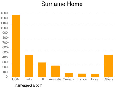 Familiennamen Home