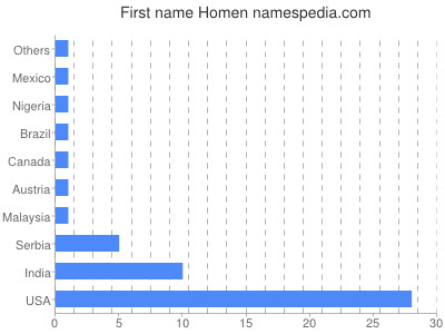 Vornamen Homen