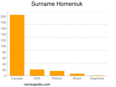 Familiennamen Homeniuk