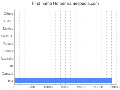 Given name Homer