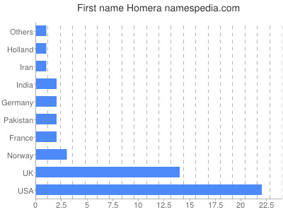 Vornamen Homera