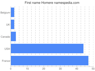 Vornamen Homere