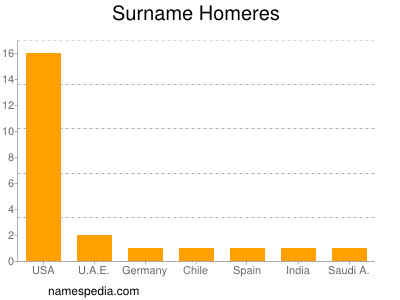 Familiennamen Homeres