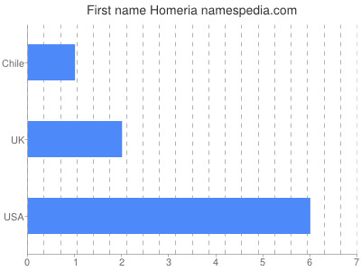 Vornamen Homeria