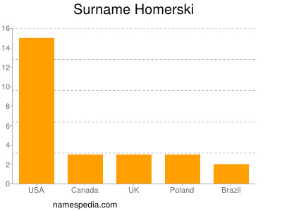 Surname Homerski