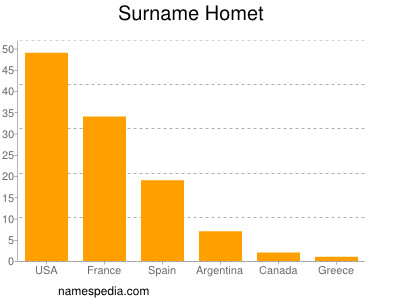 Familiennamen Homet