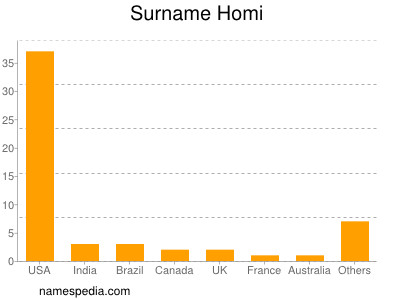 Familiennamen Homi