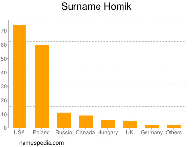 nom Homik