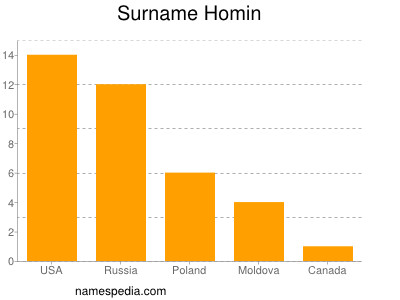 nom Homin