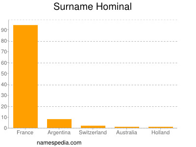 Familiennamen Hominal