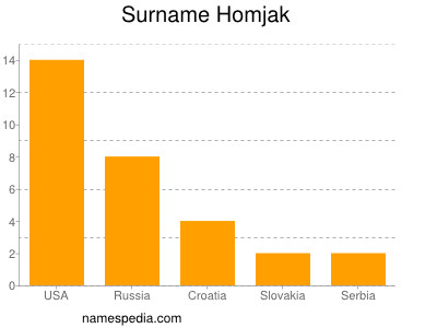 Familiennamen Homjak