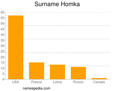 Familiennamen Homka