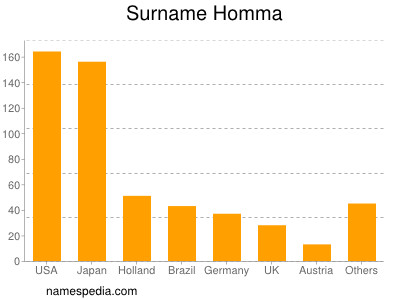 nom Homma