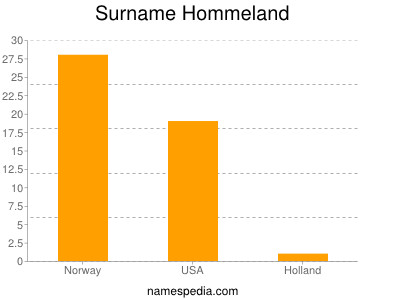 Familiennamen Hommeland