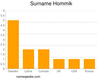 Familiennamen Hommik