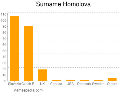 Familiennamen Homolova