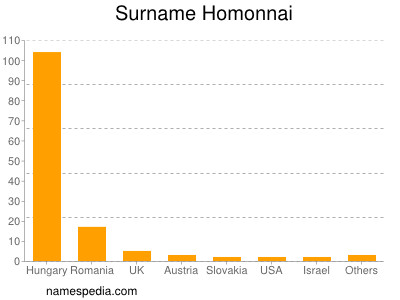 nom Homonnai