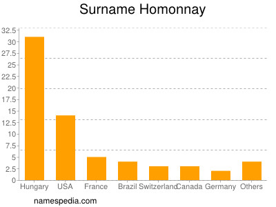 Surname Homonnay