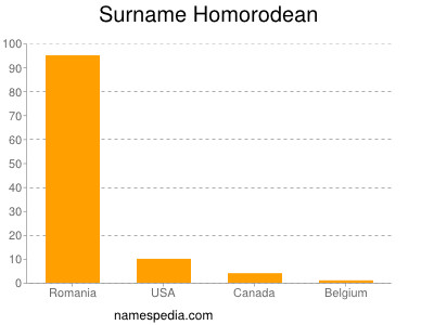 Surname Homorodean