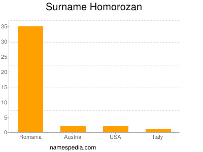 Familiennamen Homorozan