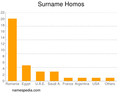 Familiennamen Homos