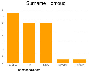 Surname Homoud