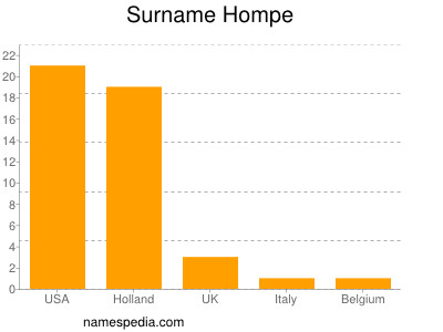 Familiennamen Hompe