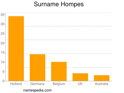 Familiennamen Hompes