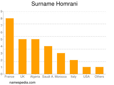 Familiennamen Homrani