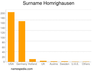 Familiennamen Homrighausen