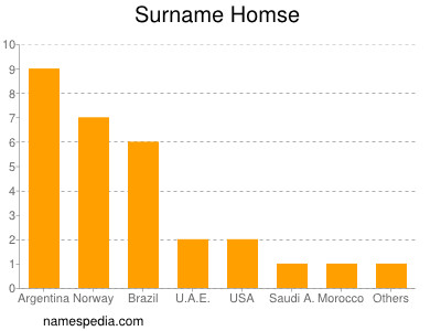 Surname Homse