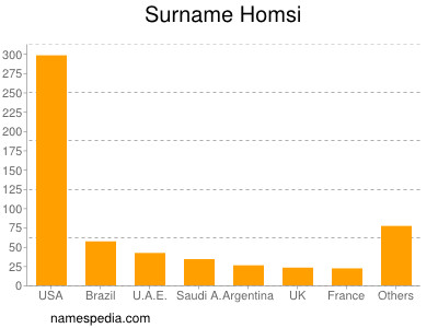 Familiennamen Homsi