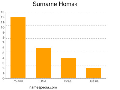 Familiennamen Homski