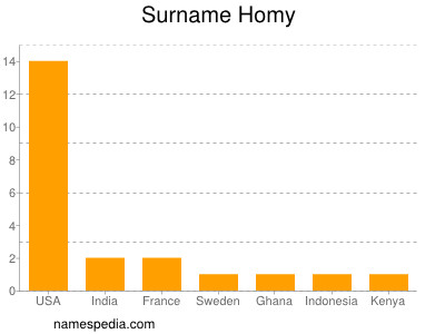 Familiennamen Homy