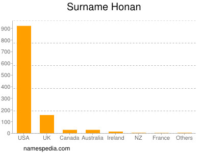 Surname Honan