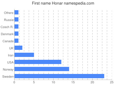 prenom Honar