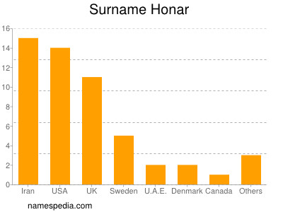 Surname Honar