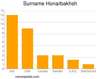 Surname Honarbakhsh