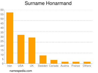 Familiennamen Honarmand