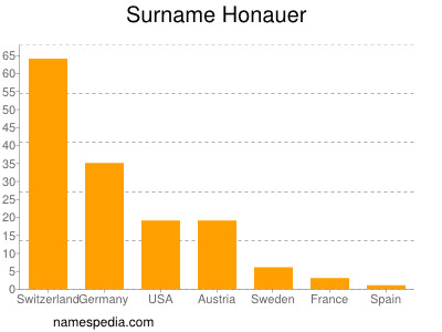 Familiennamen Honauer