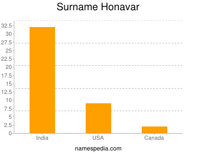 Familiennamen Honavar