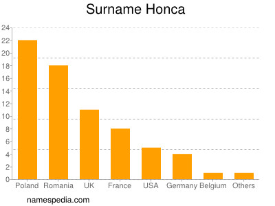 Familiennamen Honca