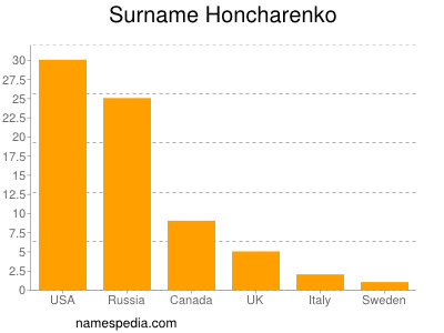 Familiennamen Honcharenko