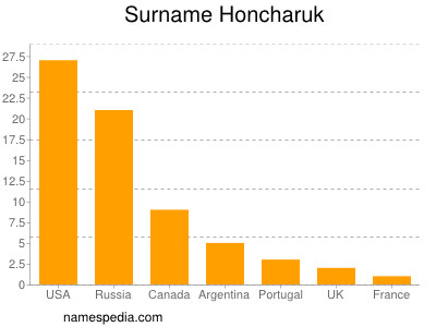 Surname Honcharuk