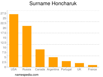 nom Honcharuk