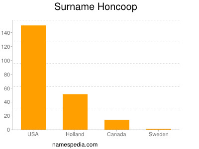 Familiennamen Honcoop