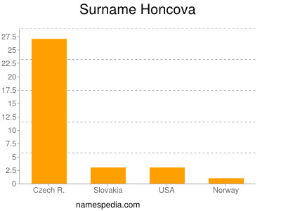 Familiennamen Honcova