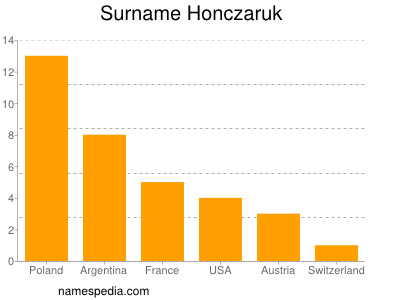 Familiennamen Honczaruk