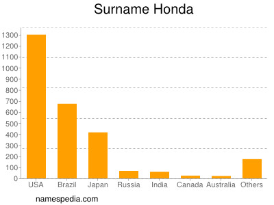 nom Honda